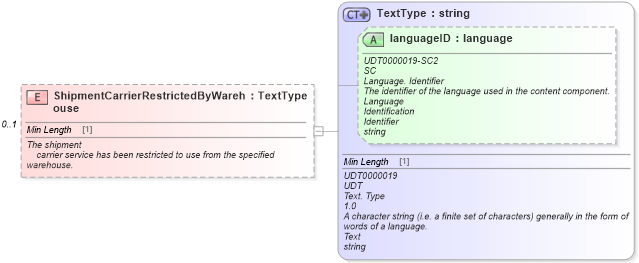 XSD Diagram of ShipmentCarrierRestrictedByWarehouse in schema components_xsd (Standards for Technology in Automotive Retail)