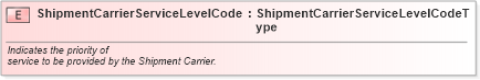 XSD Diagram of ShipmentCarrierServiceLevelCode in schema fields_xsd (Standards for Technology in Automotive Retail)