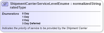 XSD Diagram of ShipmentCarrierServiceLevelEnumeratedType in schema codelists_xsd (Standards for Technology in Automotive Retail)