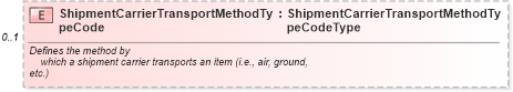 XSD Diagram of ShipmentCarrierTransportMethodTypeCode in schema components_xsd (Standards for Technology in Automotive Retail)