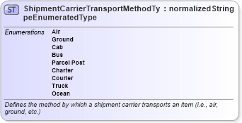 XSD Diagram of ShipmentCarrierTransportMethodTypeEnumeratedType in schema codelists_xsd (Standards for Technology in Automotive Retail)