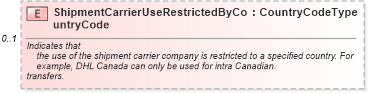 XSD Diagram of ShipmentCarrierUseRestrictedByCountryCode in schema components_xsd (Standards for Technology in Automotive Retail)