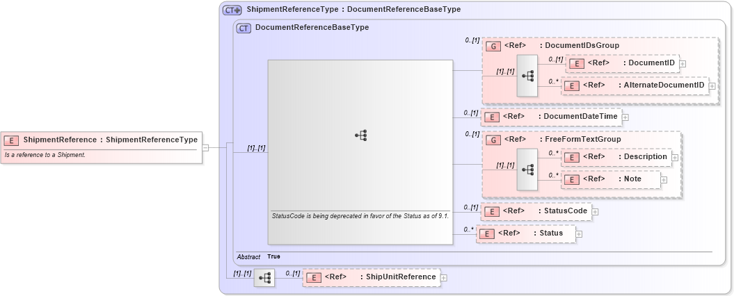XSD Diagram of ShipmentReference in schema components_xsd1 (Standards for Technology in Automotive Retail)