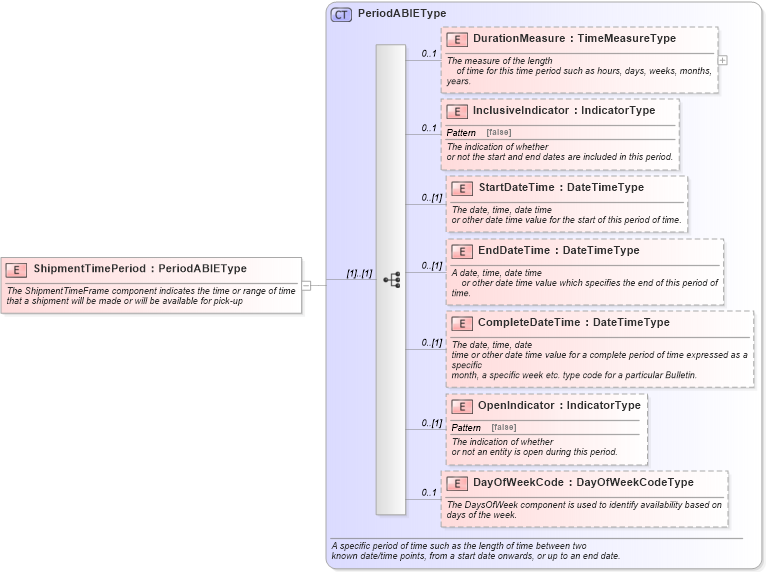 XSD Diagram of ShipmentTimePeriod in schema components_xsd (Standards for Technology in Automotive Retail)