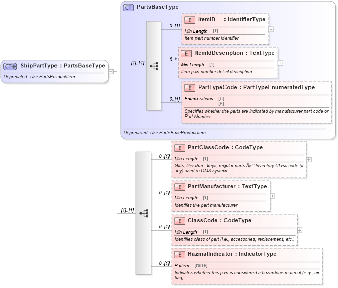 XSD Diagram of ShipPartType in schema deprecatedcomponents_xsd (Standards for Technology in Automotive Retail)