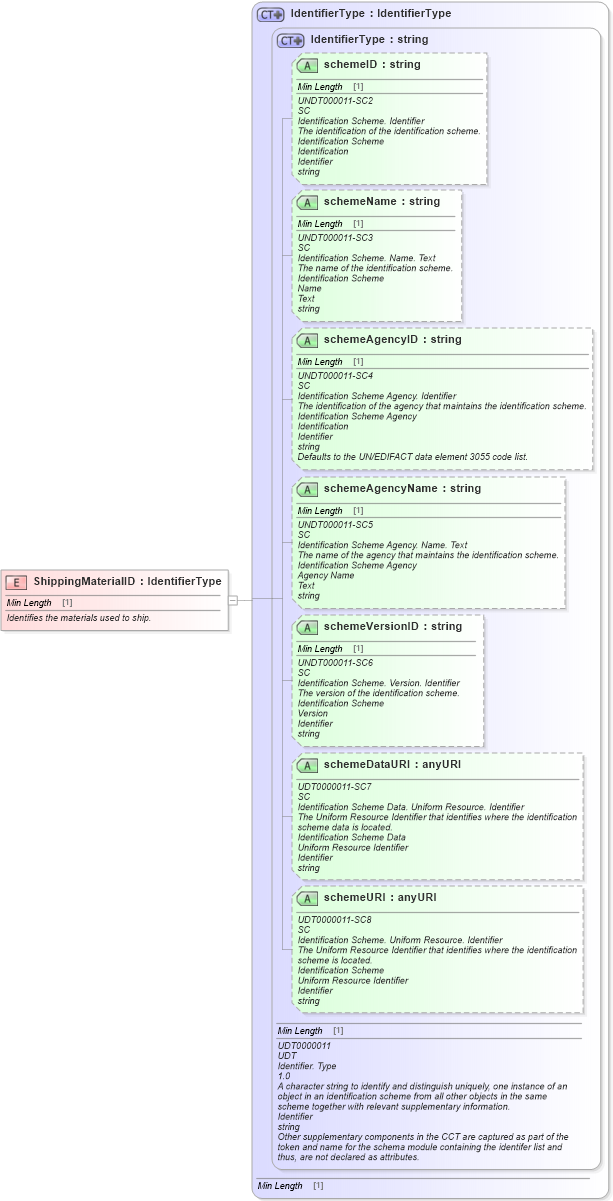 XSD Diagram of ShippingMaterialID in schema fields_xsd1 (Standards for Technology in Automotive Retail)
