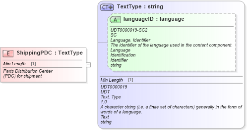 XSD Diagram of ShippingPDC in schema fields_xsd (Standards for Technology in Automotive Retail)