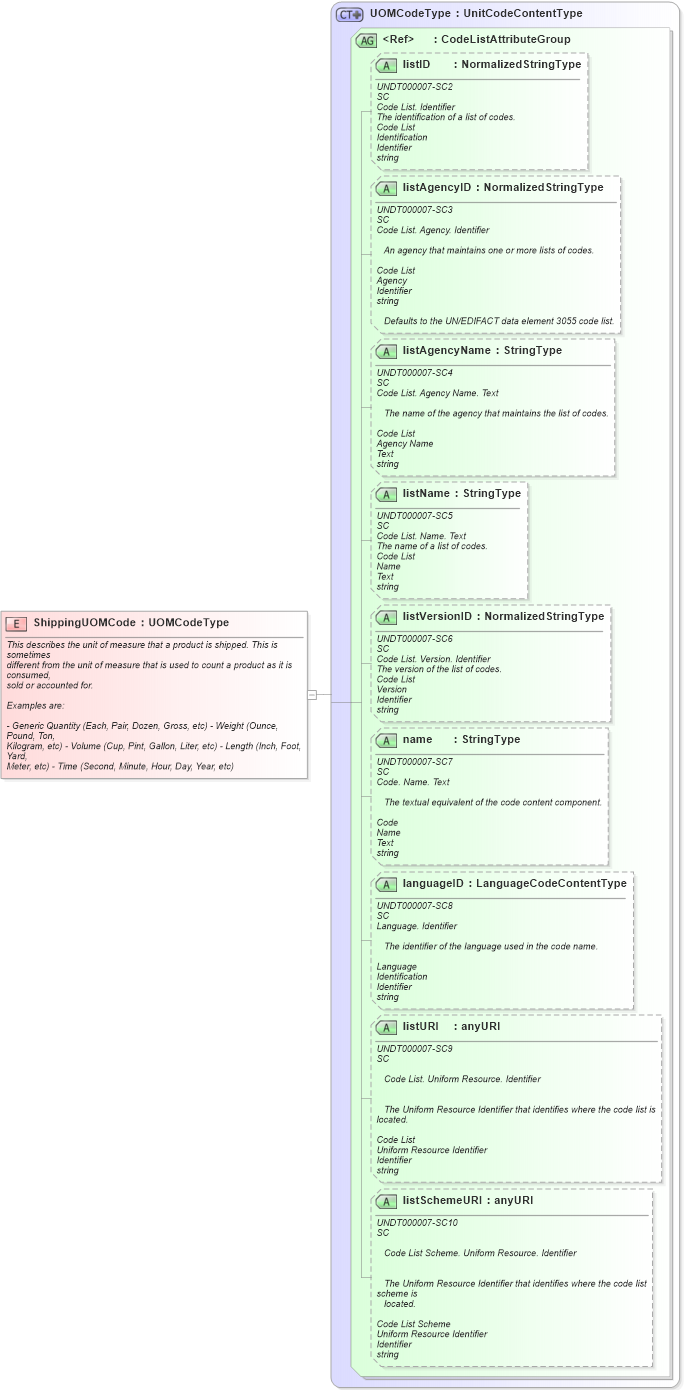 XSD Diagram of ShippingUOMCode in schema fields_xsd1 (Standards for Technology in Automotive Retail)