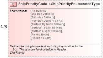 XSD Diagram of ShipPriorityCode in schema components_xsd (Standards for Technology in Automotive Retail)