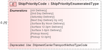 XSD Diagram of ShipPriorityCode in schema partsorder_xsd (Standards for Technology in Automotive Retail)