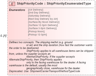 XSD Diagram of ShipPriorityCode in schema partsshipment_xsd (Standards for Technology in Automotive Retail)