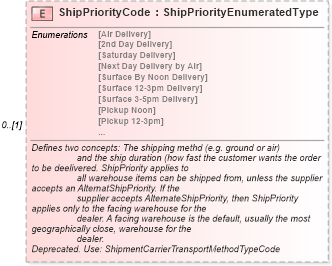 XSD Diagram of ShipPriorityCode in schema partsshipment_xsd (Standards for Technology in Automotive Retail)