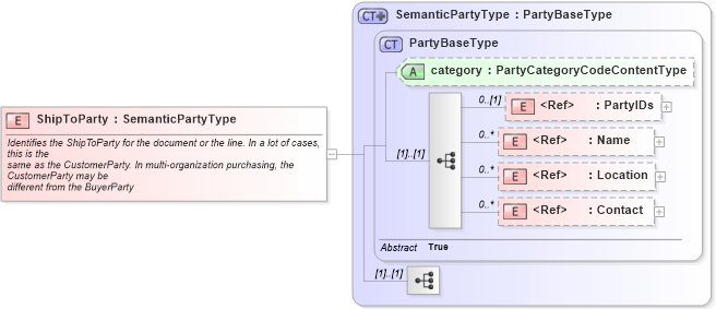 XSD Diagram of ShipToParty in schema components_xsd1 (Standards for Technology in Automotive Retail)