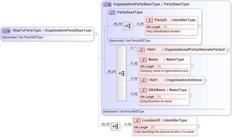 XSD Diagram of ShipToPartyType in schema deprecatedcomponents_xsd (Standards for Technology in Automotive Retail)