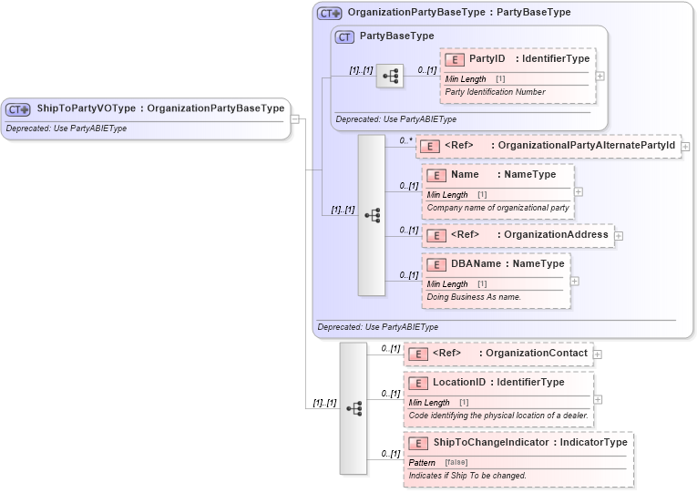 XSD Diagram of ShipToPartyVOType in schema deprecatedcomponents_xsd (Standards for Technology in Automotive Retail)