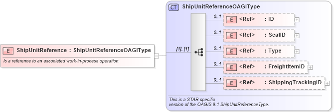 XSD Diagram of ShipUnitReference in schema components_xsd (Standards for Technology in Automotive Retail)