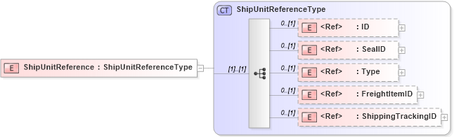 XSD Diagram of ShipUnitReference in schema components_xsd1 (Standards for Technology in Automotive Retail)