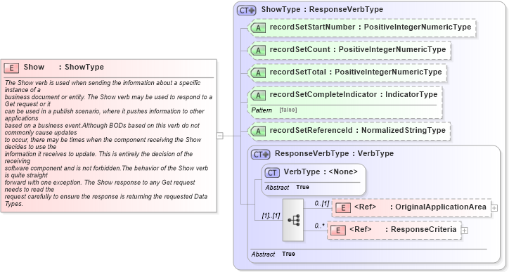 XSD Diagram of Show in schema meta_xsd1 (Standards for Technology in Automotive Retail)