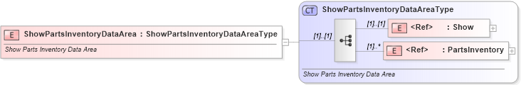 XSD Diagram of ShowPartsInventoryDataArea in schema showpartsinventory_xsd (Standards for Technology in Automotive Retail)