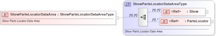 XSD Diagram of ShowPartsLocatorDataArea in schema showpartslocator_xsd (Standards for Technology in Automotive Retail)