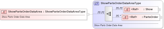 XSD Diagram of ShowPartsOrderDataArea in schema showpartsorder_xsd (Standards for Technology in Automotive Retail)