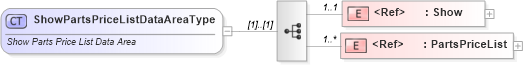 XSD Diagram of ShowPartsPriceListDataAreaType in schema showpartspricelist_xsd (Standards for Technology in Automotive Retail)