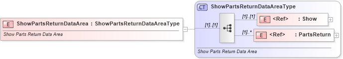 XSD Diagram of ShowPartsReturnDataArea in schema showpartsreturn_xsd (Standards for Technology in Automotive Retail)