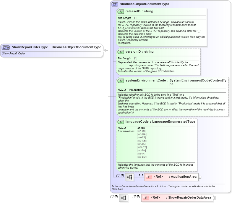 XSD Diagram of ShowRepairOrderType in schema showrepairorder_xsd (Standards for Technology in Automotive Retail)