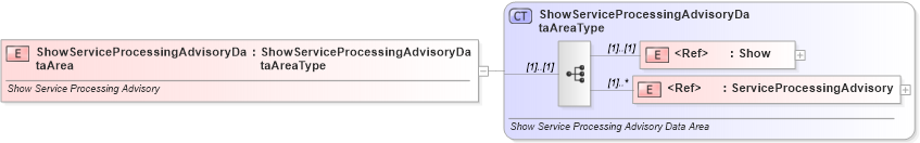 XSD Diagram of ShowServiceProcessingAdvisoryDataArea in schema showserviceprocessingadvisory_xsd (Standards for Technology in Automotive Retail)