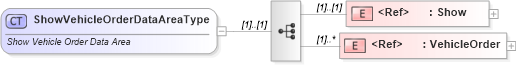 XSD Diagram of ShowVehicleOrderDataAreaType in schema showvehicleorder_xsd (Standards for Technology in Automotive Retail)