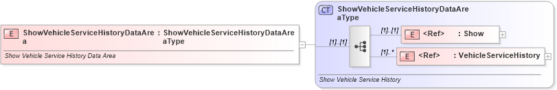 XSD Diagram of ShowVehicleServiceHistoryDataArea in schema showvehicleservicehistory_xsd (Standards for Technology in Automotive Retail)
