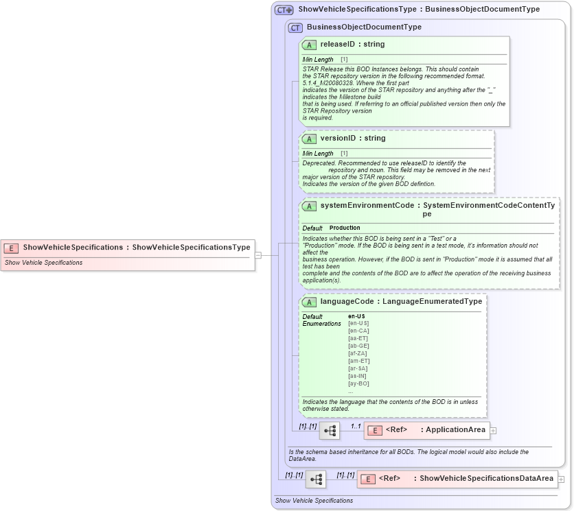 XSD Diagram of ShowVehicleSpecifications in schema showvehiclespecifications_xsd (Standards for Technology in Automotive Retail)