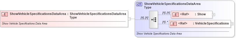 XSD Diagram of ShowVehicleSpecificationsDataArea in schema showvehiclespecifications_xsd (Standards for Technology in Automotive Retail)