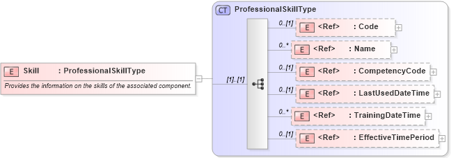 XSD Diagram of Skill in schema components_xsd1 (Standards for Technology in Automotive Retail)