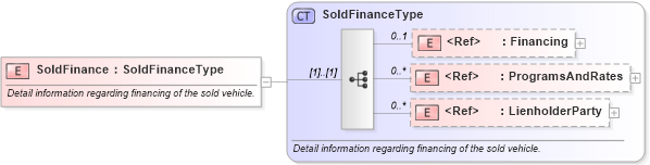 XSD Diagram of SoldFinance in schema retaildeliveryreporting_xsd (Standards for Technology in Automotive Retail)