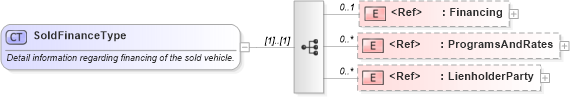 XSD Diagram of SoldFinanceType in schema retaildeliveryreporting_xsd (Standards for Technology in Automotive Retail)