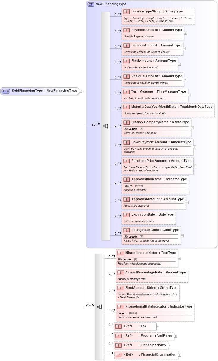 XSD Diagram of SoldFinancingType in schema components_xsd (Standards for Technology in Automotive Retail)