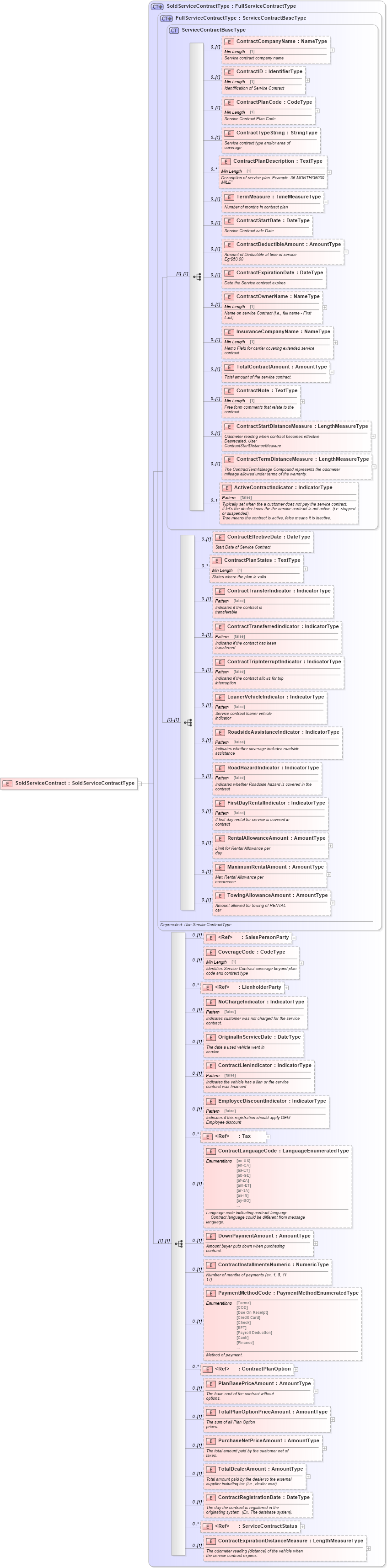 XSD Diagram of SoldServiceContract in schema components_xsd (Standards for Technology in Automotive Retail)