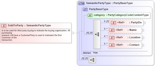 XSD Diagram of SoldToParty in schema components_xsd1 (Standards for Technology in Automotive Retail)