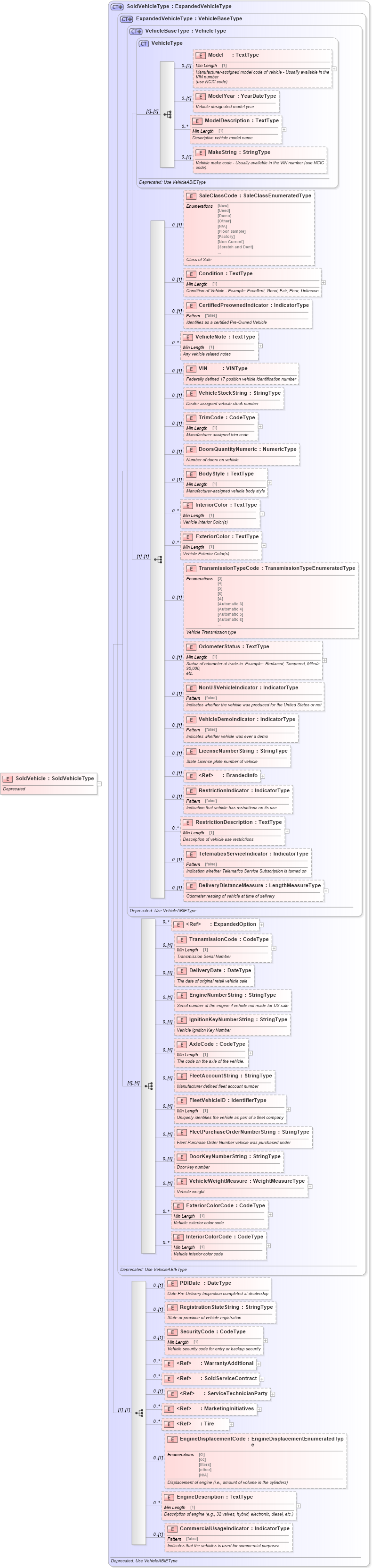 XSD Diagram of SoldVehicle in schema deprecatedcomponents_xsd (Standards for Technology in Automotive Retail)