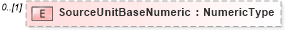 XSD Diagram of SourceUnitBaseNumeric in schema reusableaggregatebusinessinformationentity_xsd (Standards for Technology in Automotive Retail)
