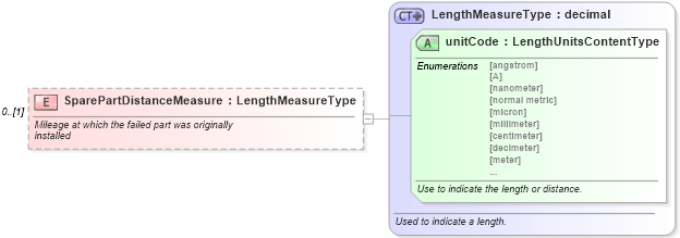 XSD Diagram of SparePartDistanceMeasure in schema components_xsd (Standards for Technology in Automotive Retail)