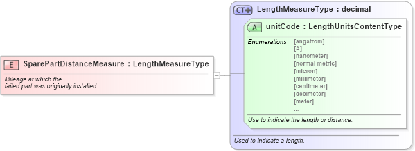 XSD Diagram of SparePartDistanceMeasure in schema fields_xsd (Standards for Technology in Automotive Retail)
