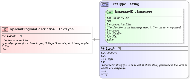 XSD Diagram of SpecialProgramDescription in schema fields_xsd (Standards for Technology in Automotive Retail)