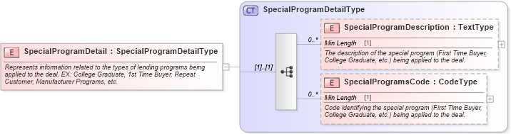 XSD Diagram of SpecialProgramDetail in schema components_xsd (Standards for Technology in Automotive Retail)