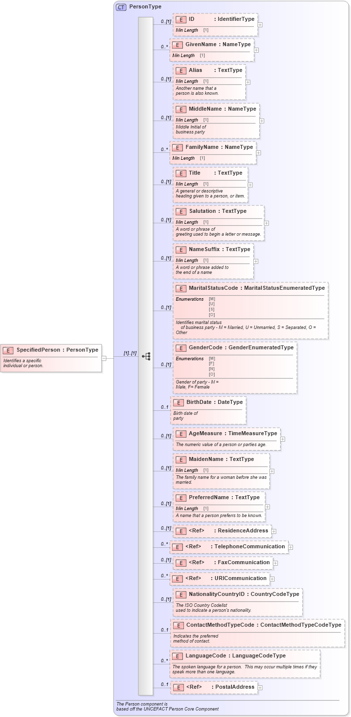 XSD Diagram of SpecifiedPerson in schema components_xsd (Standards for Technology in Automotive Retail)