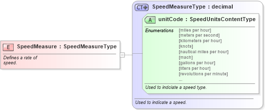 XSD Diagram of SpeedMeasure in schema fields_xsd (Standards for Technology in Automotive Retail)