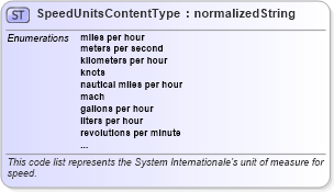 XSD Diagram of SpeedUnitsContentType in schema codelist_unitsofmeasurecode_xfront_xsd (Standards for Technology in Automotive Retail)