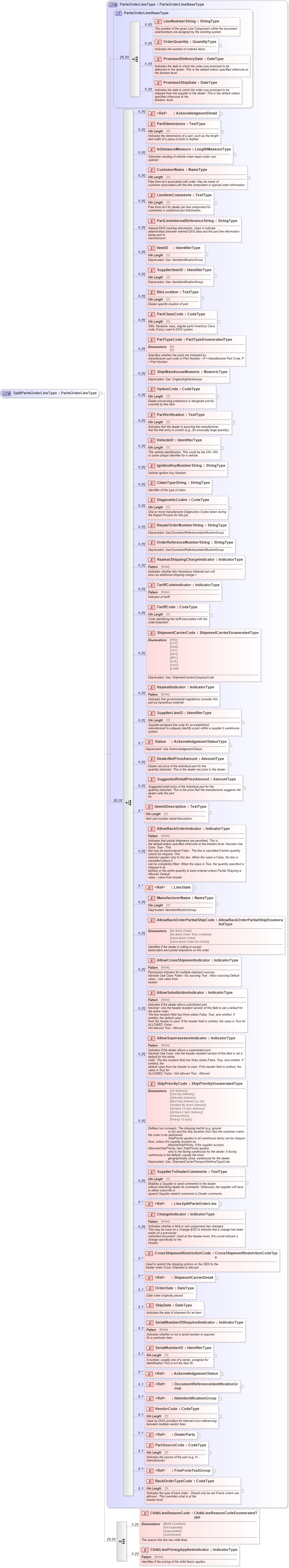 XSD Diagram of SplitPartsOrderLineType in schema partsorder_xsd (Standards for Technology in Automotive Retail)