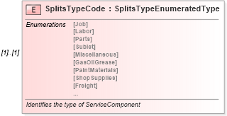 XSD Diagram of SplitsTypeCode in schema components_xsd (Standards for Technology in Automotive Retail)